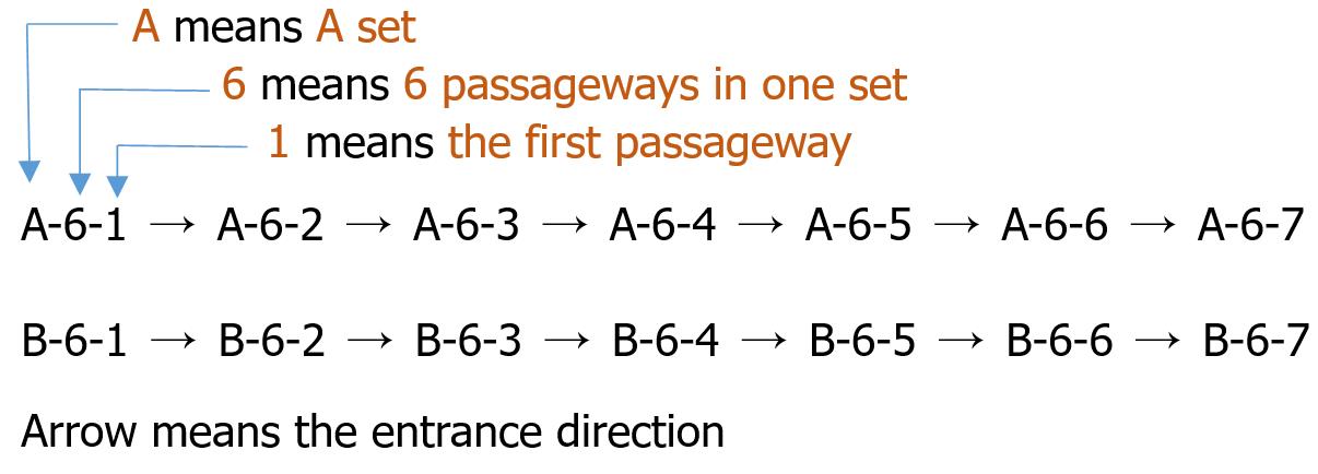 six sets of six passageway