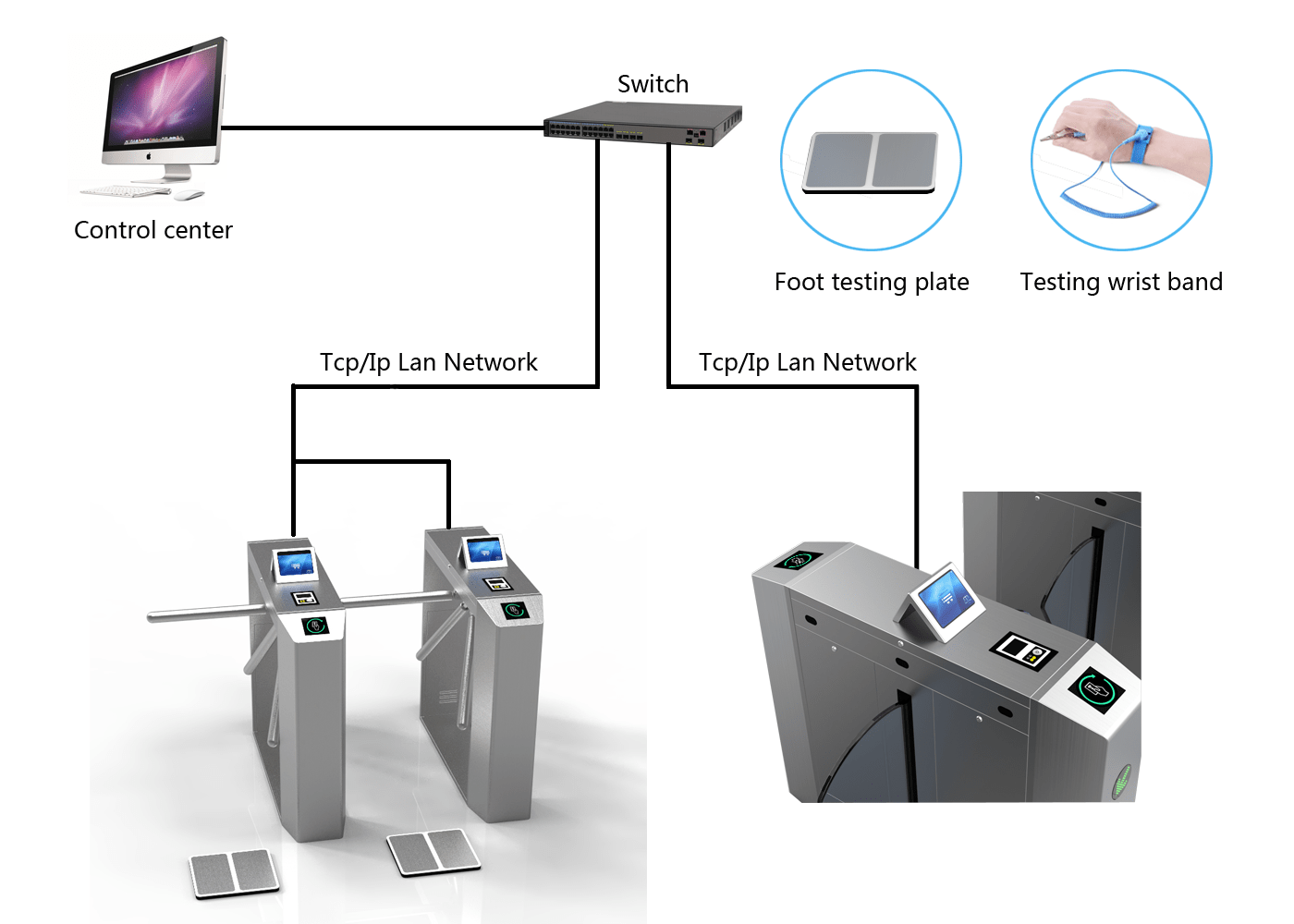 ESD Turnstile Gate