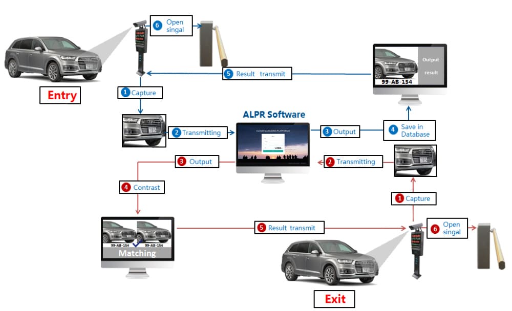 license plate recognition parking system