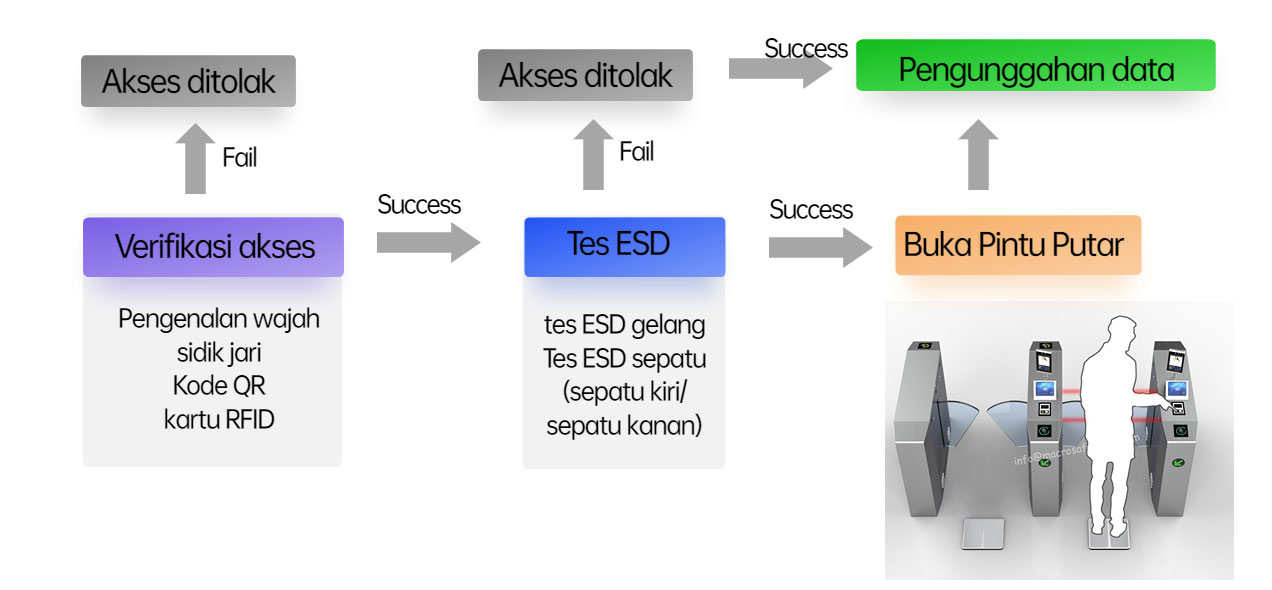 pintu putar ESD