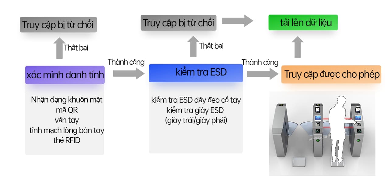 cổng quay ESD hoạt động như thế nào