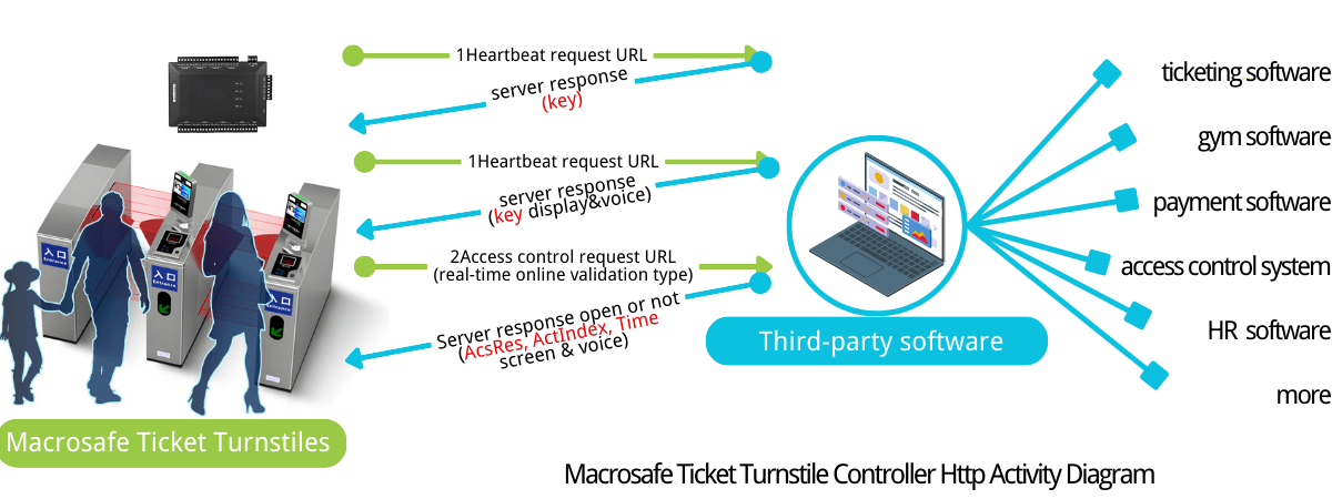 how ticketing turnstile communicate