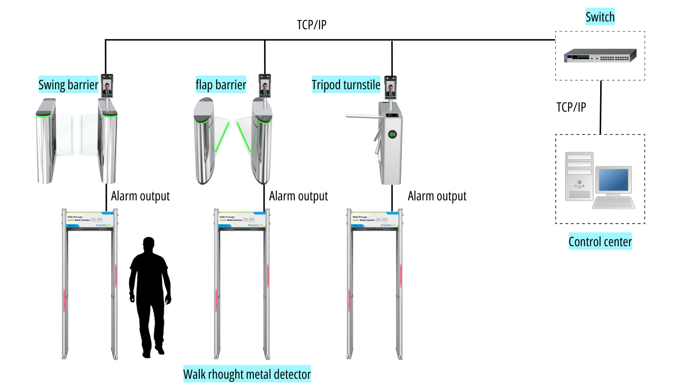 turnstile with metal detector